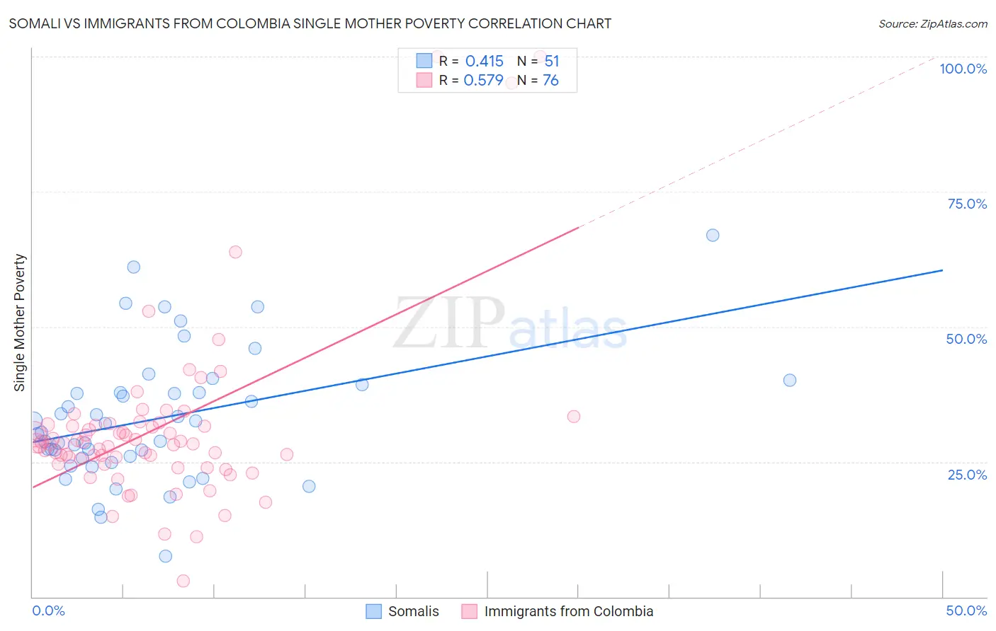 Somali vs Immigrants from Colombia Single Mother Poverty