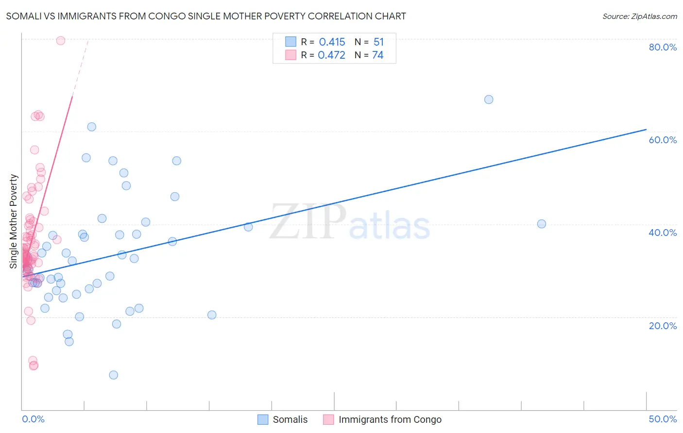 Somali vs Immigrants from Congo Single Mother Poverty