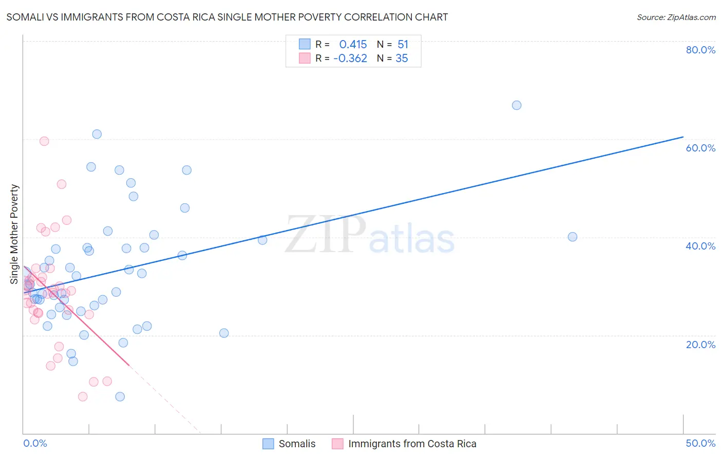 Somali vs Immigrants from Costa Rica Single Mother Poverty