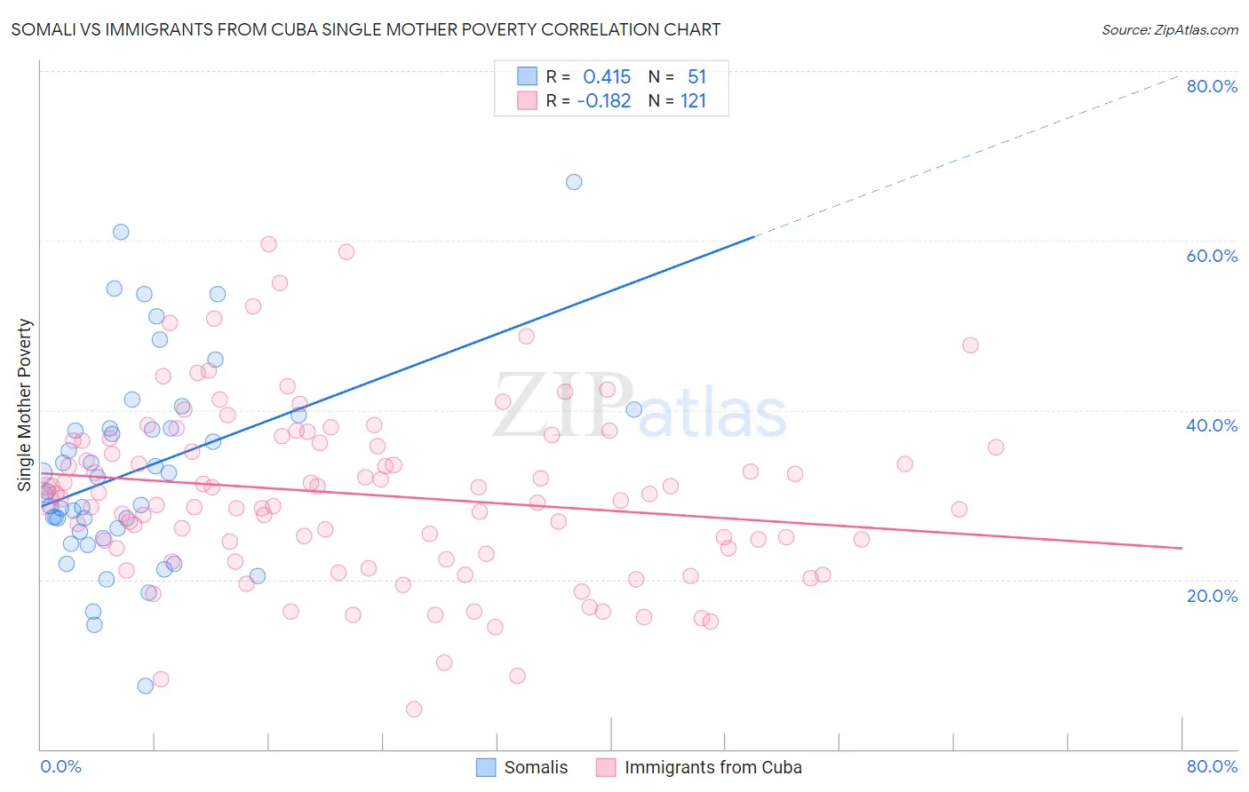Somali vs Immigrants from Cuba Single Mother Poverty