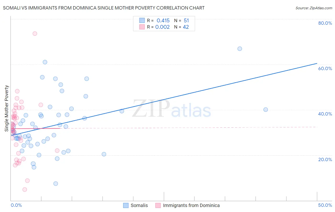 Somali vs Immigrants from Dominica Single Mother Poverty