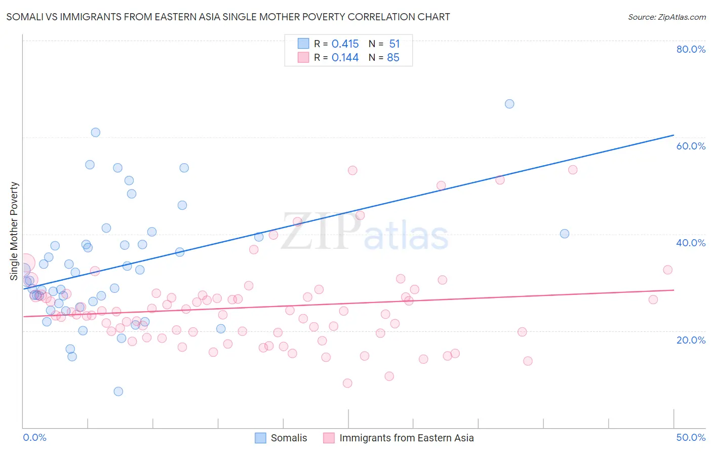 Somali vs Immigrants from Eastern Asia Single Mother Poverty