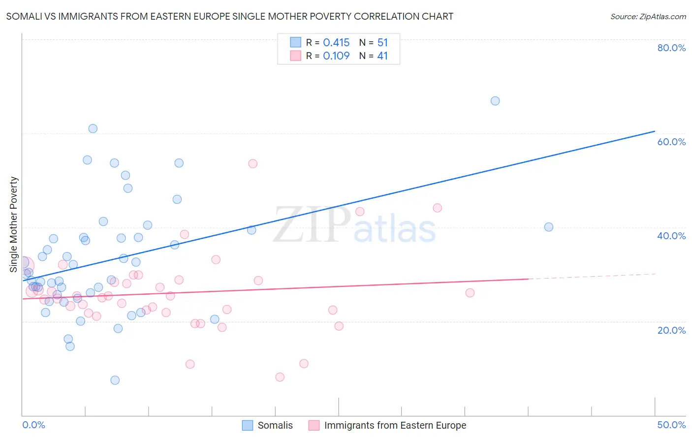 Somali vs Immigrants from Eastern Europe Single Mother Poverty