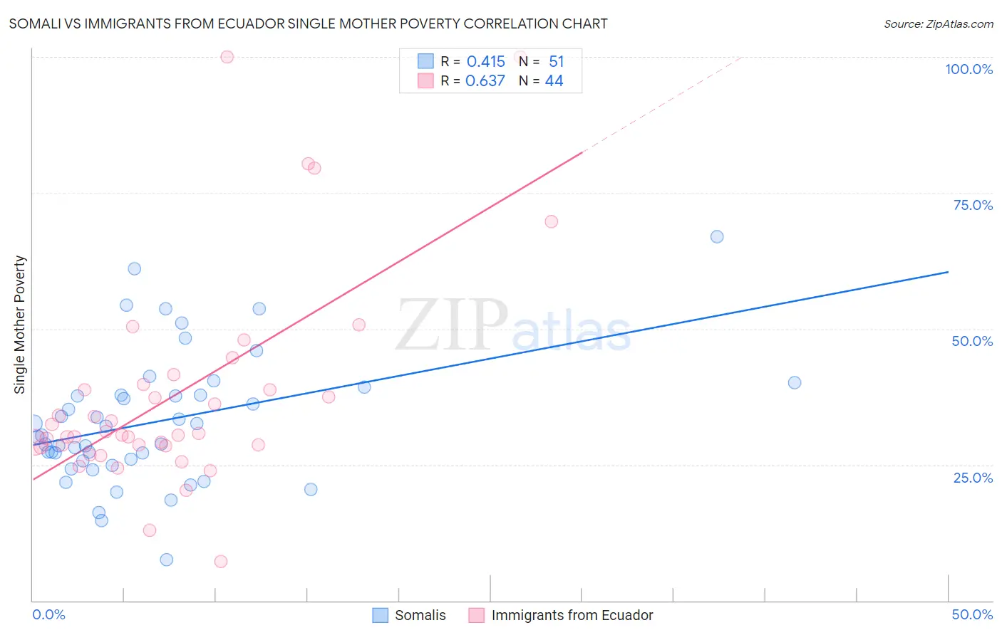 Somali vs Immigrants from Ecuador Single Mother Poverty