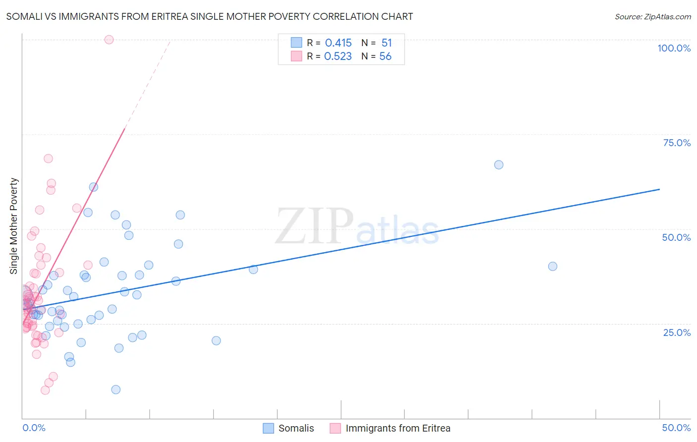 Somali vs Immigrants from Eritrea Single Mother Poverty
