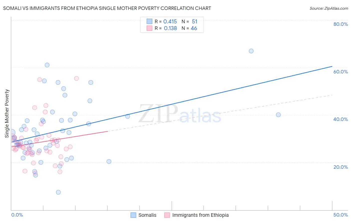 Somali vs Immigrants from Ethiopia Single Mother Poverty