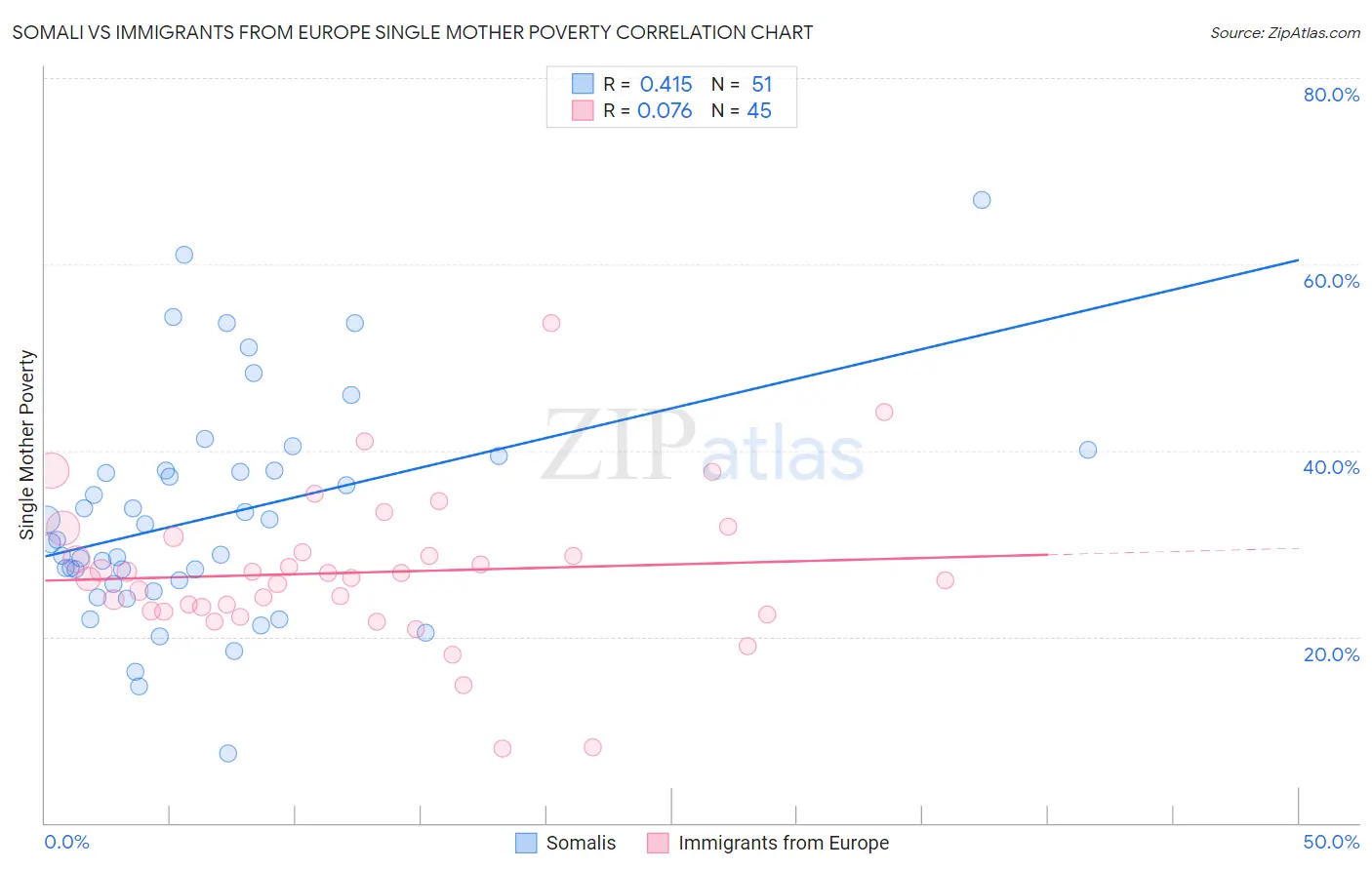 Somali vs Immigrants from Europe Single Mother Poverty