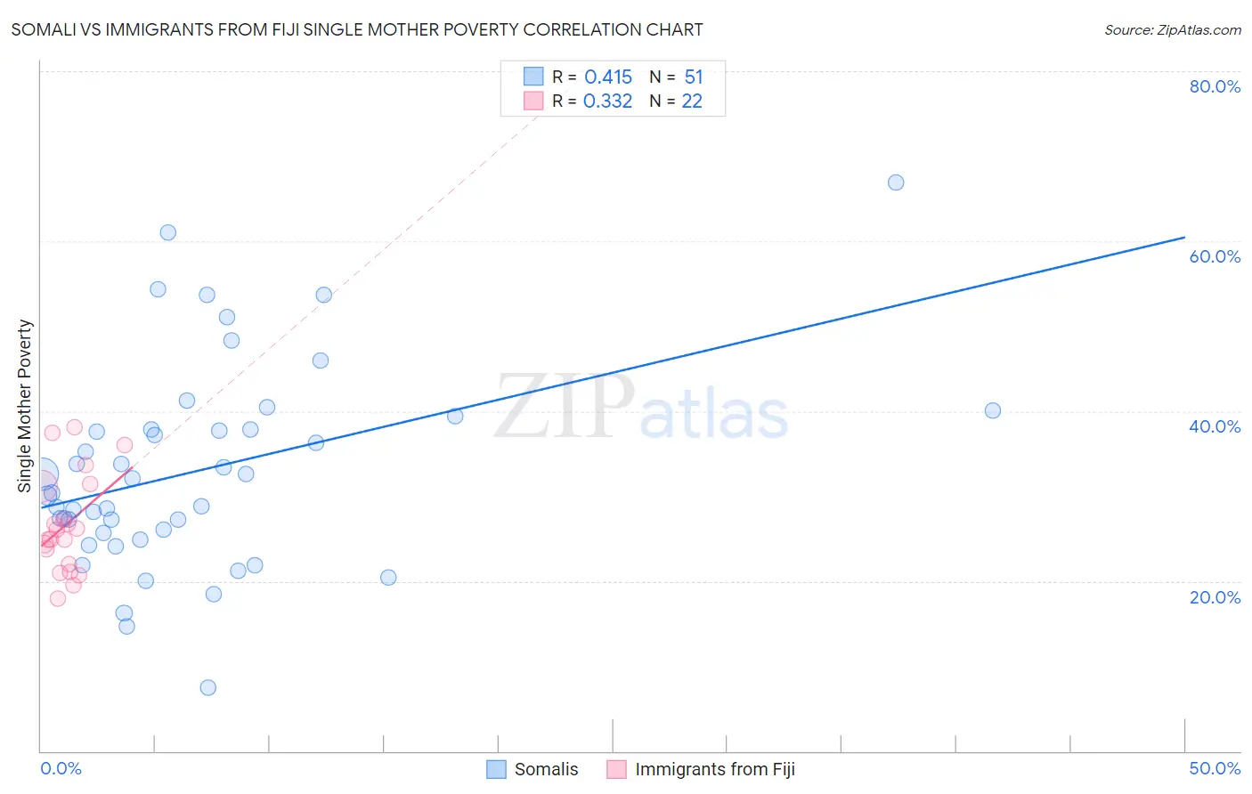 Somali vs Immigrants from Fiji Single Mother Poverty