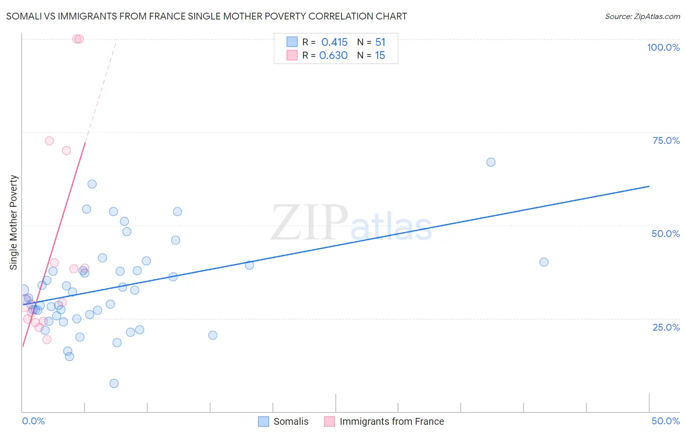 Somali vs Immigrants from France Single Mother Poverty