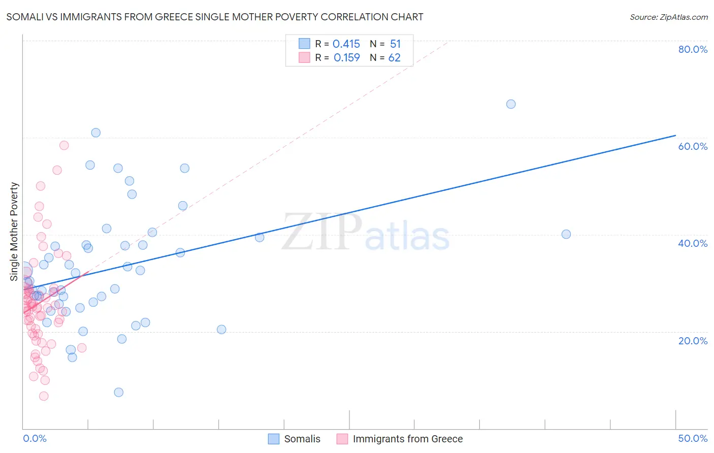 Somali vs Immigrants from Greece Single Mother Poverty