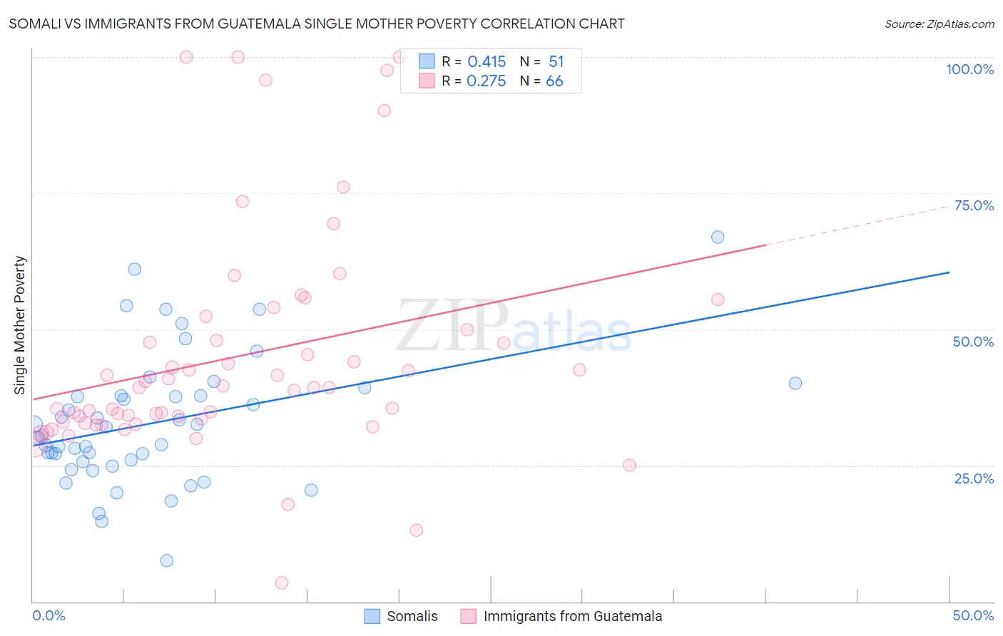 Somali vs Immigrants from Guatemala Single Mother Poverty