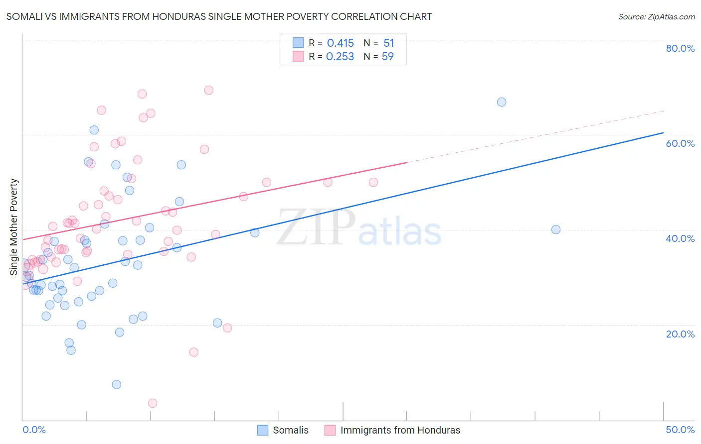 Somali vs Immigrants from Honduras Single Mother Poverty