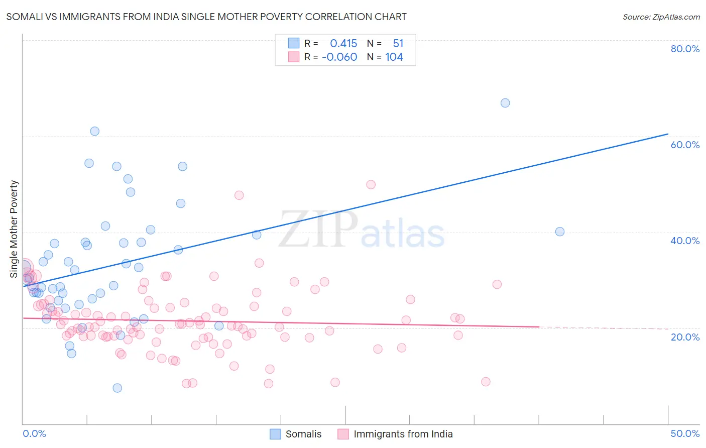 Somali vs Immigrants from India Single Mother Poverty