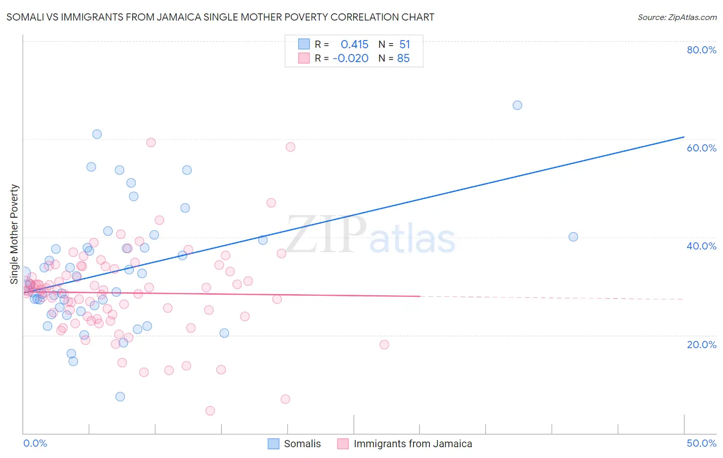 Somali vs Immigrants from Jamaica Single Mother Poverty