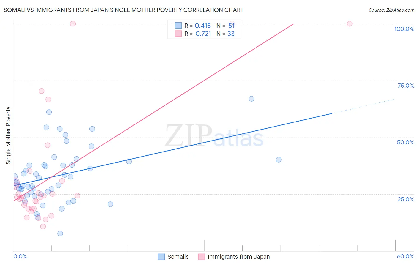 Somali vs Immigrants from Japan Single Mother Poverty