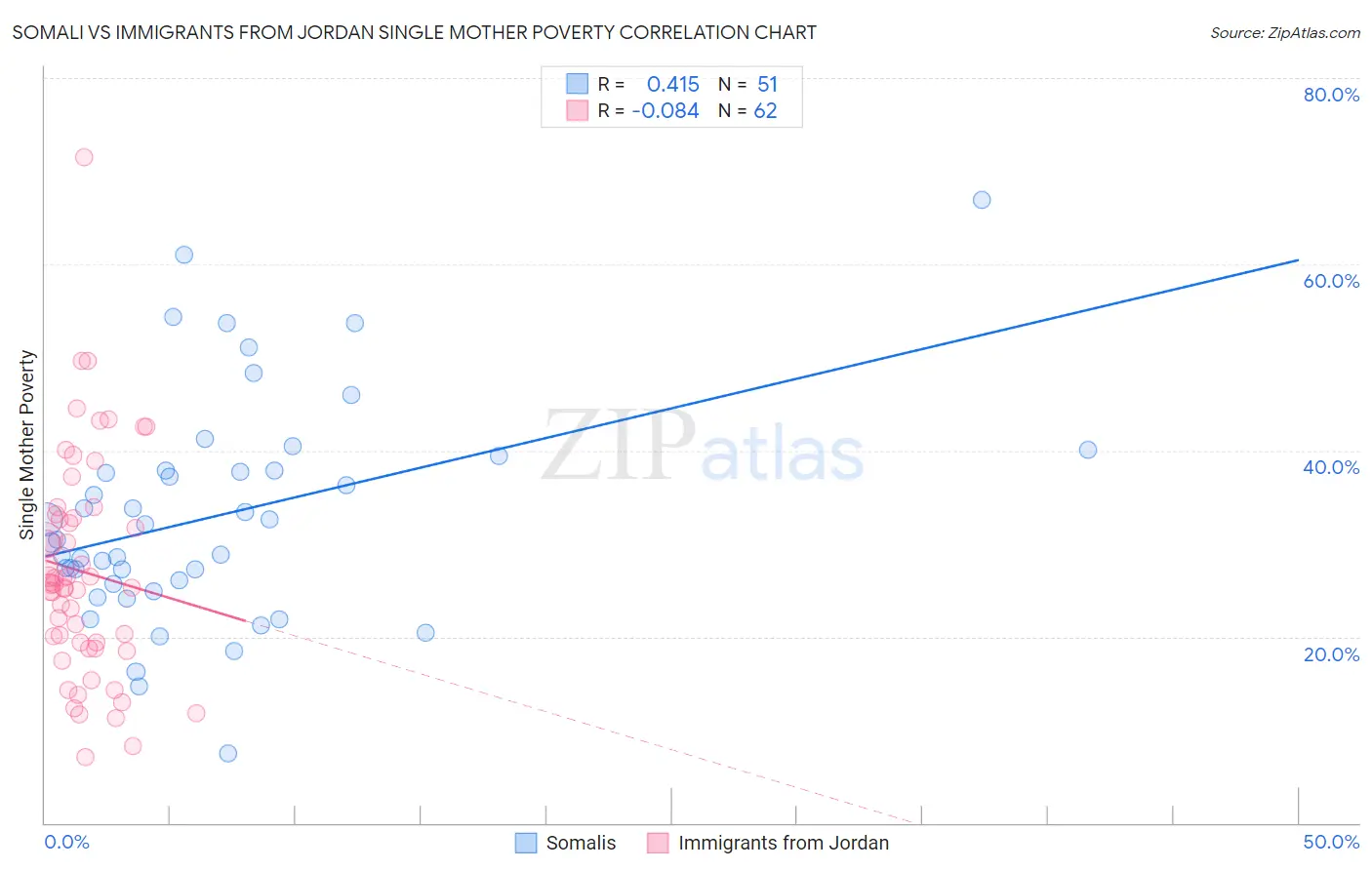 Somali vs Immigrants from Jordan Single Mother Poverty