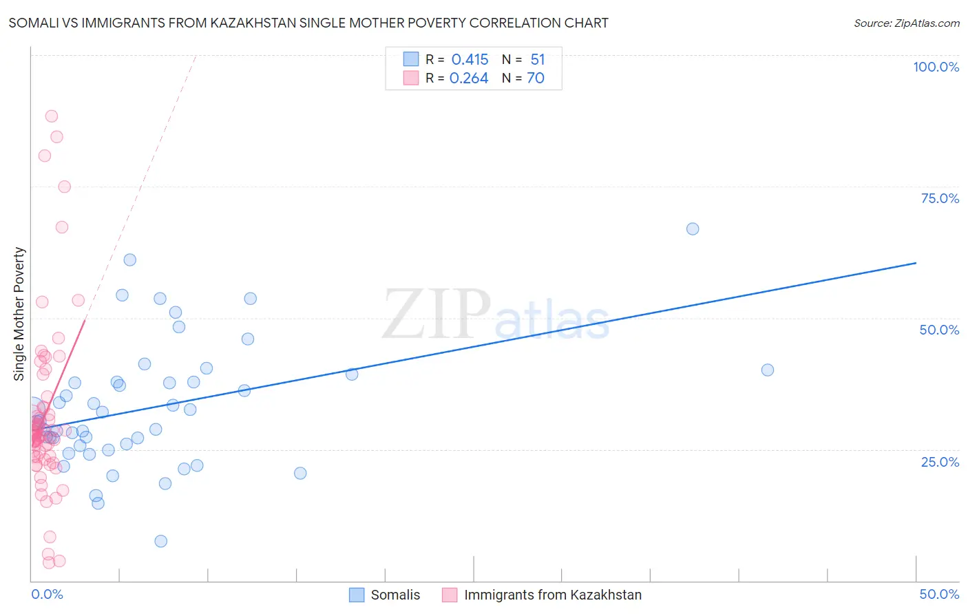 Somali vs Immigrants from Kazakhstan Single Mother Poverty