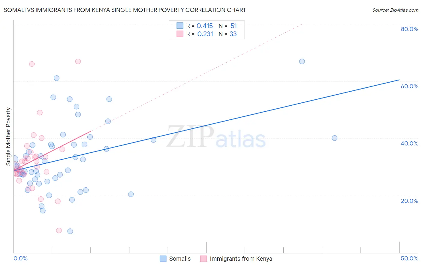 Somali vs Immigrants from Kenya Single Mother Poverty