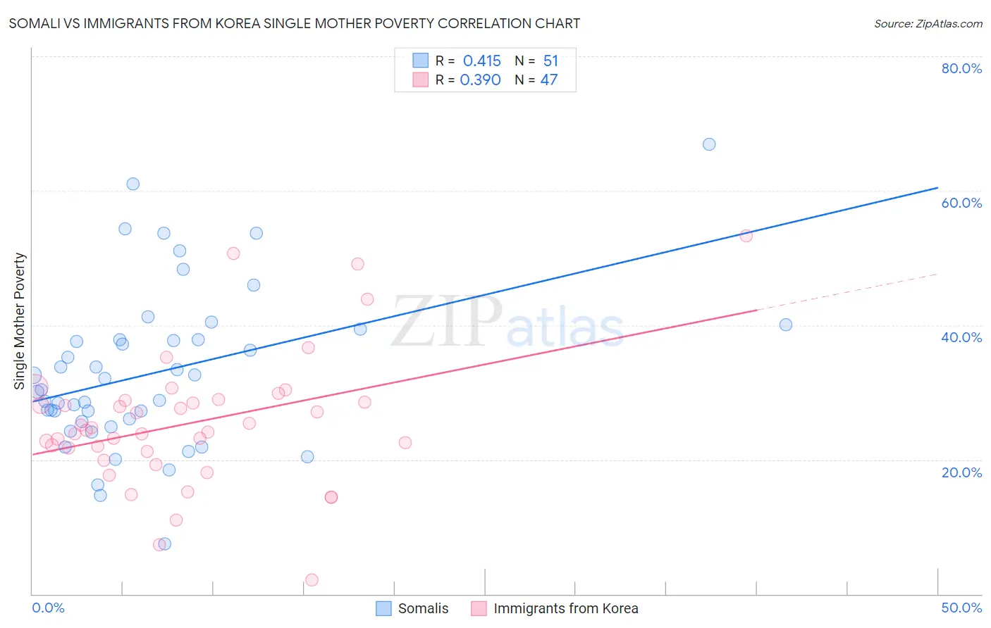 Somali vs Immigrants from Korea Single Mother Poverty