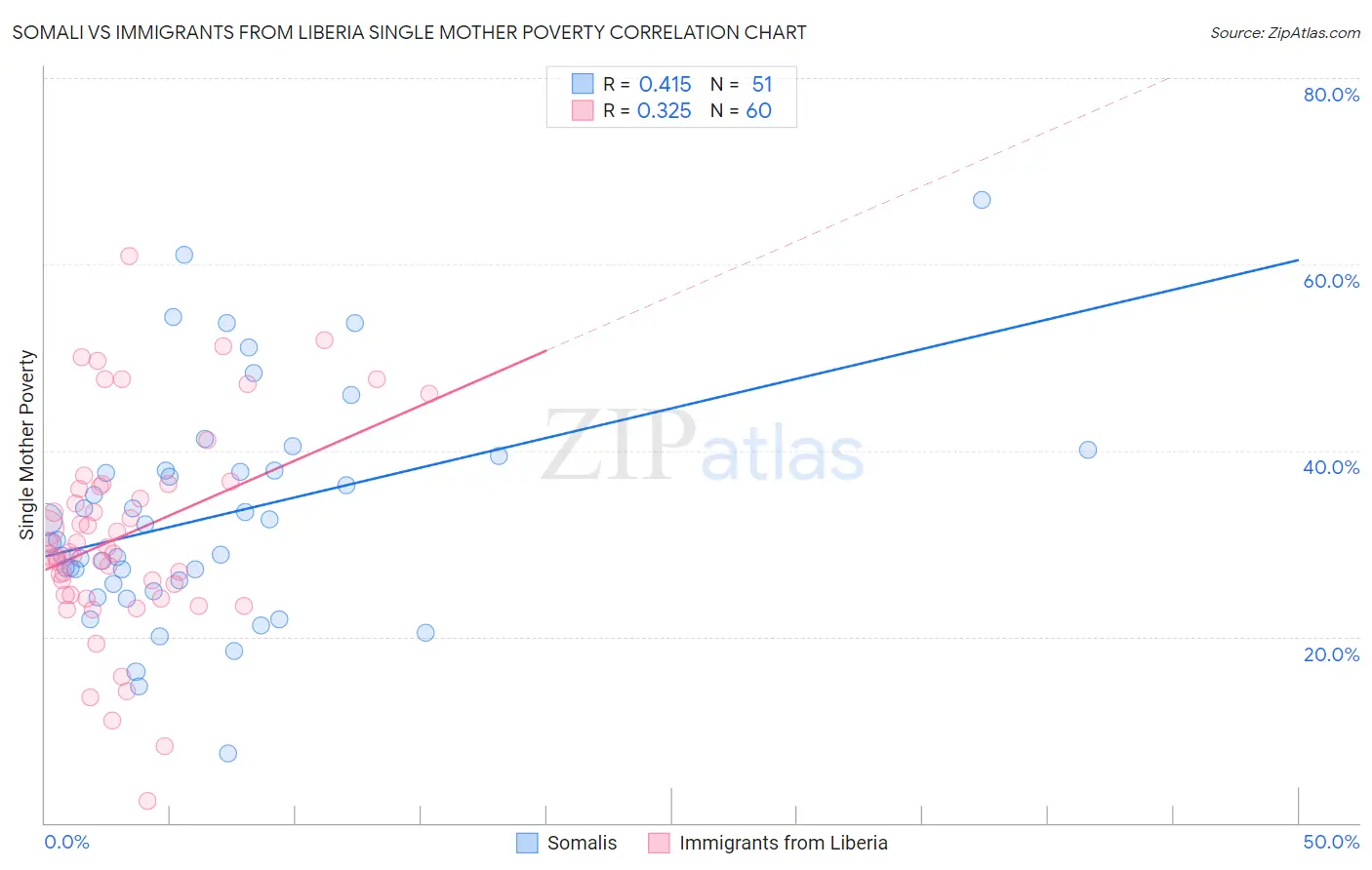 Somali vs Immigrants from Liberia Single Mother Poverty