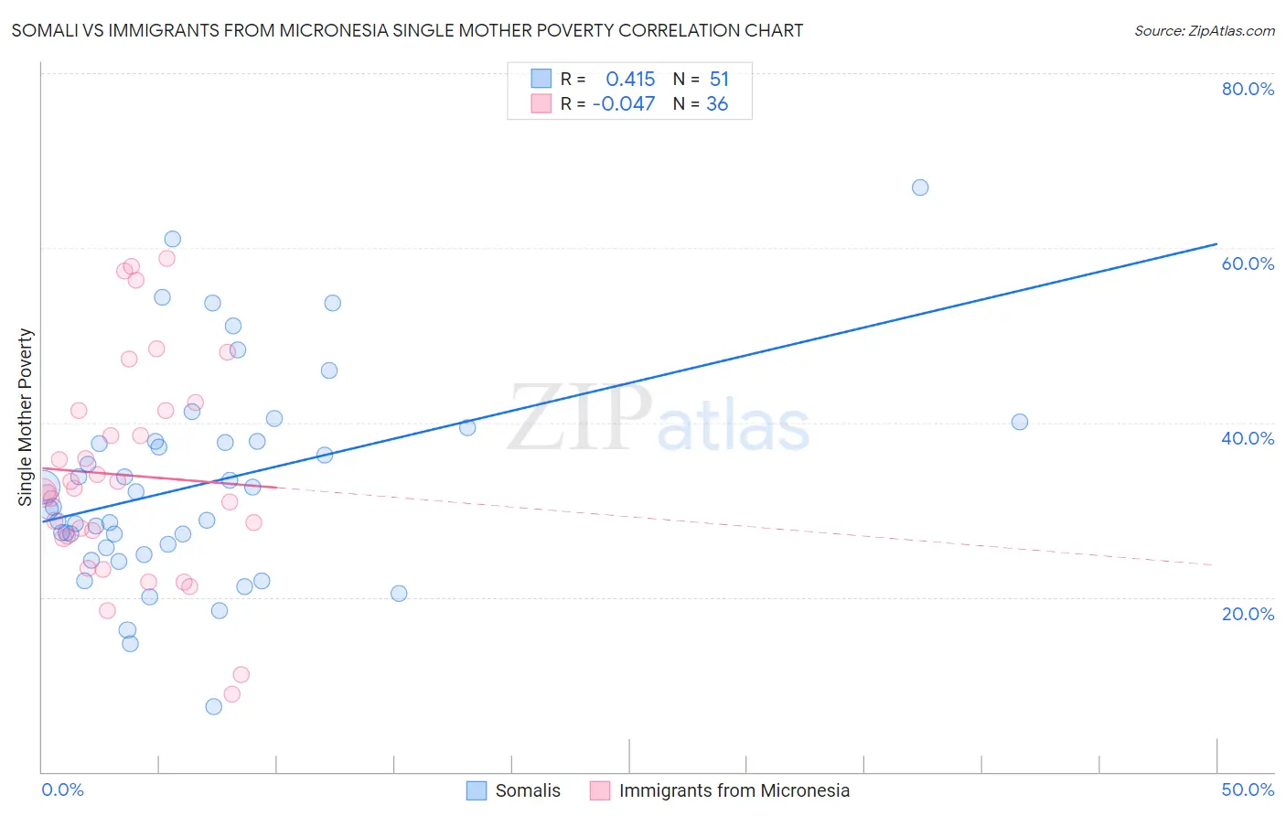 Somali vs Immigrants from Micronesia Single Mother Poverty