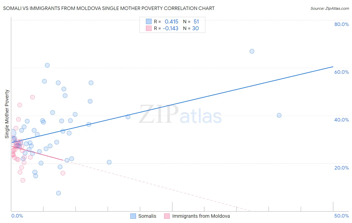 Somali vs Immigrants from Moldova Single Mother Poverty