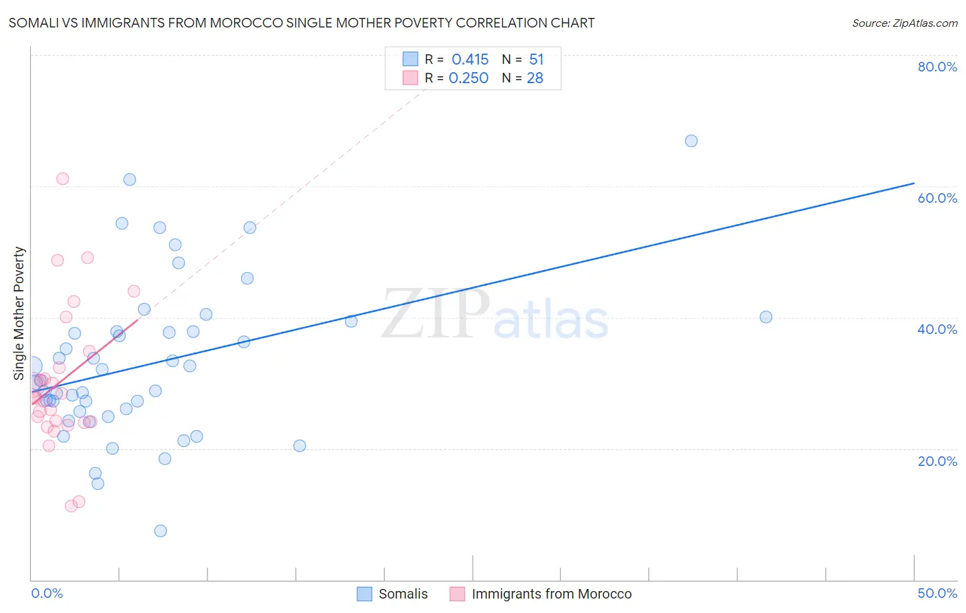 Somali vs Immigrants from Morocco Single Mother Poverty