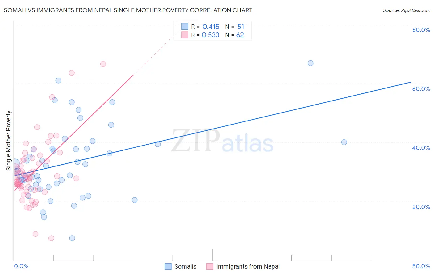 Somali vs Immigrants from Nepal Single Mother Poverty