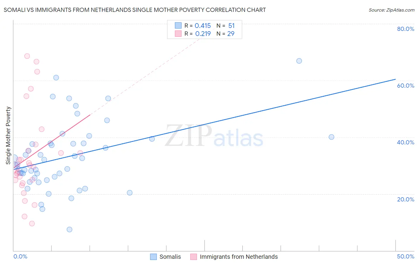 Somali vs Immigrants from Netherlands Single Mother Poverty