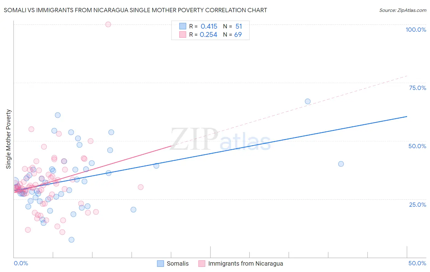 Somali vs Immigrants from Nicaragua Single Mother Poverty