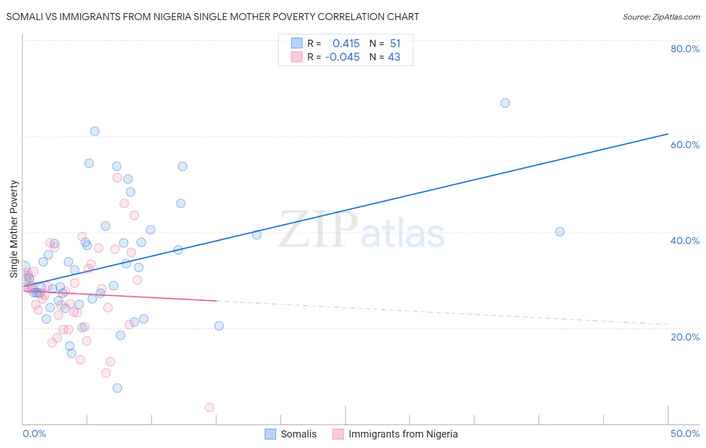 Somali vs Immigrants from Nigeria Single Mother Poverty