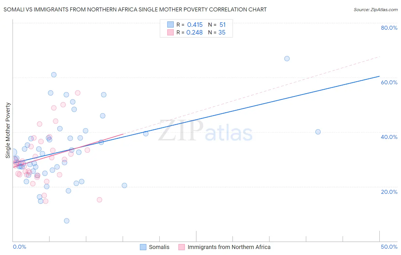 Somali vs Immigrants from Northern Africa Single Mother Poverty