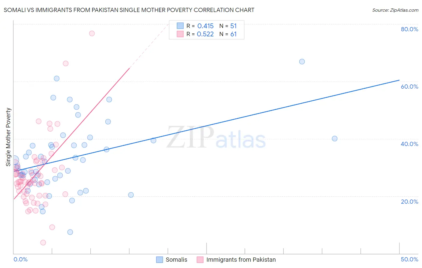 Somali vs Immigrants from Pakistan Single Mother Poverty