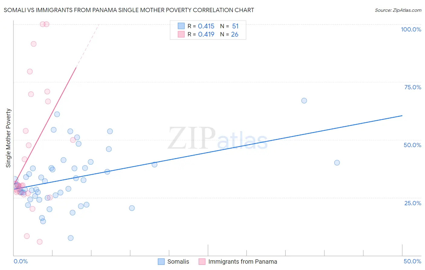 Somali vs Immigrants from Panama Single Mother Poverty
