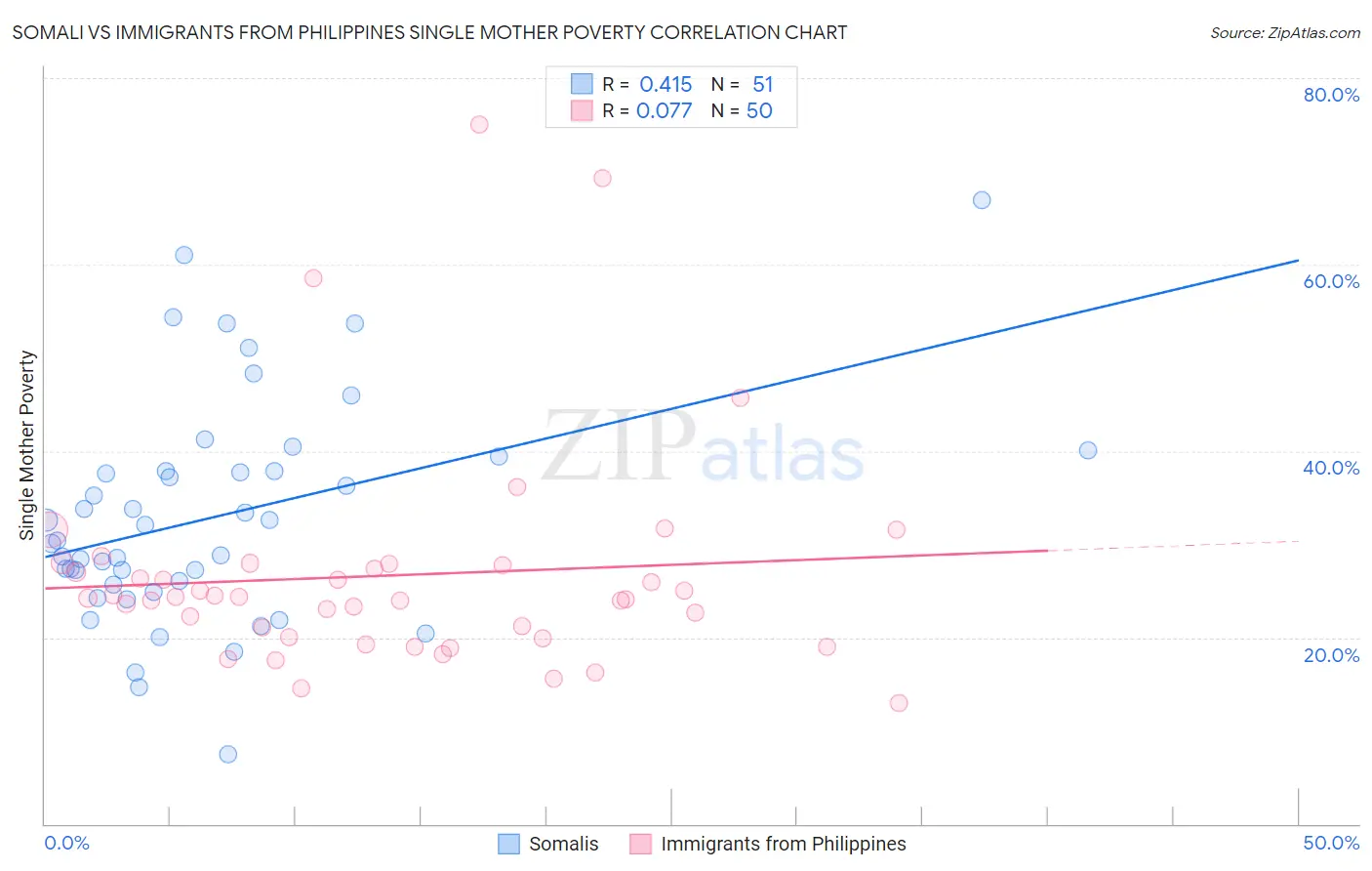Somali vs Immigrants from Philippines Single Mother Poverty