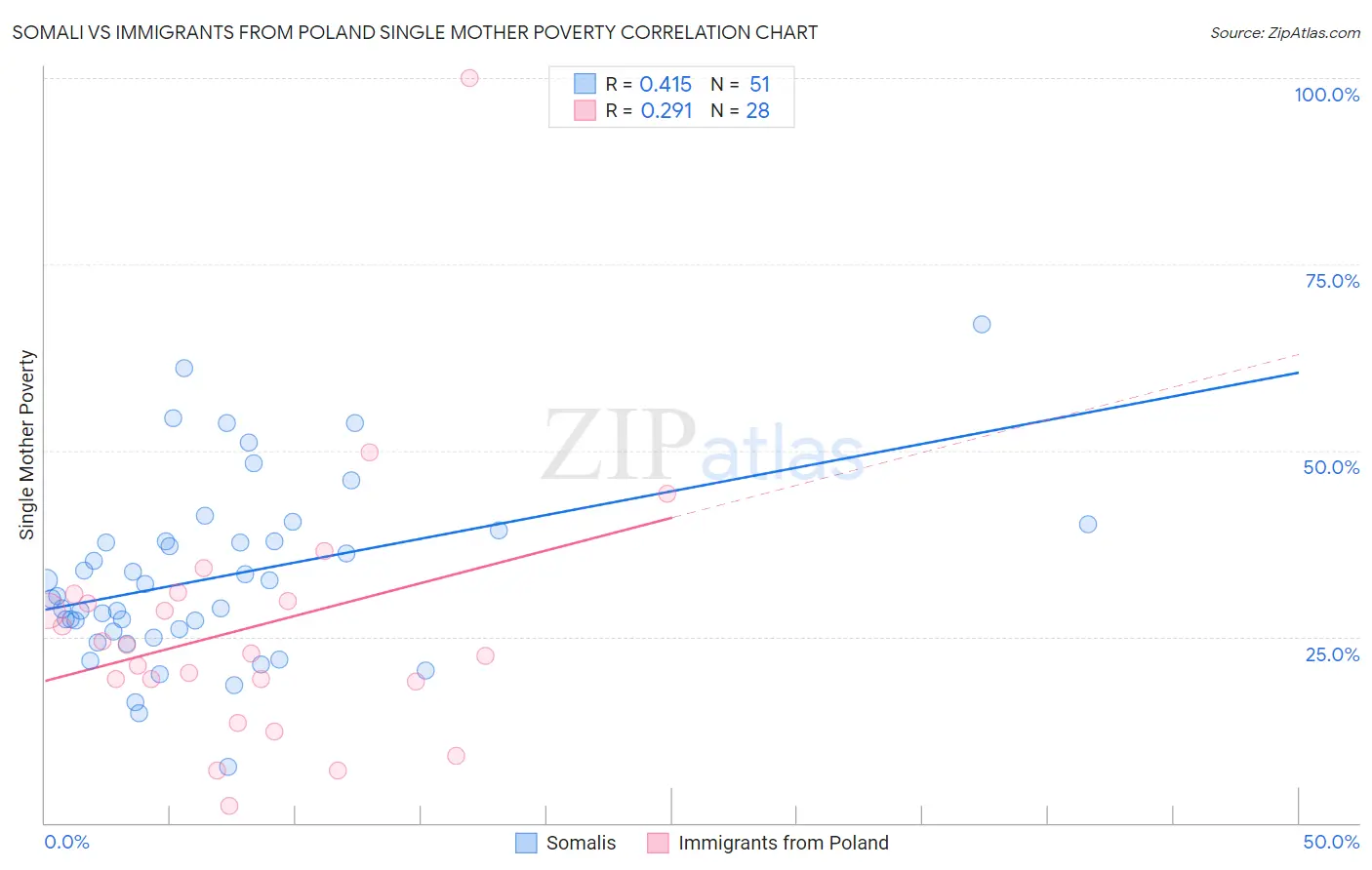 Somali vs Immigrants from Poland Single Mother Poverty