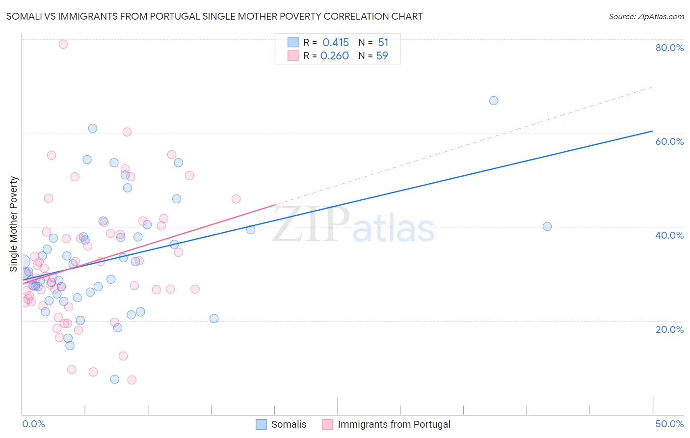 Somali vs Immigrants from Portugal Single Mother Poverty