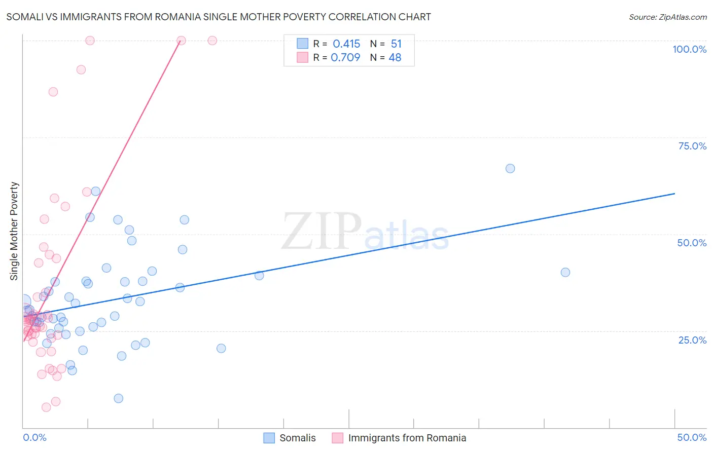 Somali vs Immigrants from Romania Single Mother Poverty