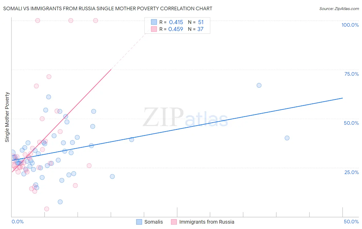 Somali vs Immigrants from Russia Single Mother Poverty