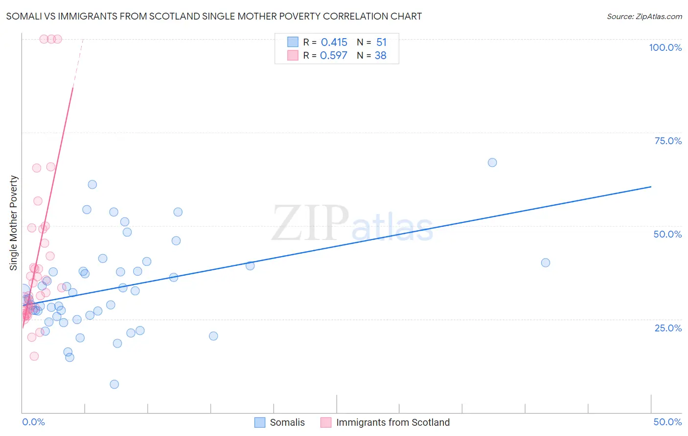 Somali vs Immigrants from Scotland Single Mother Poverty