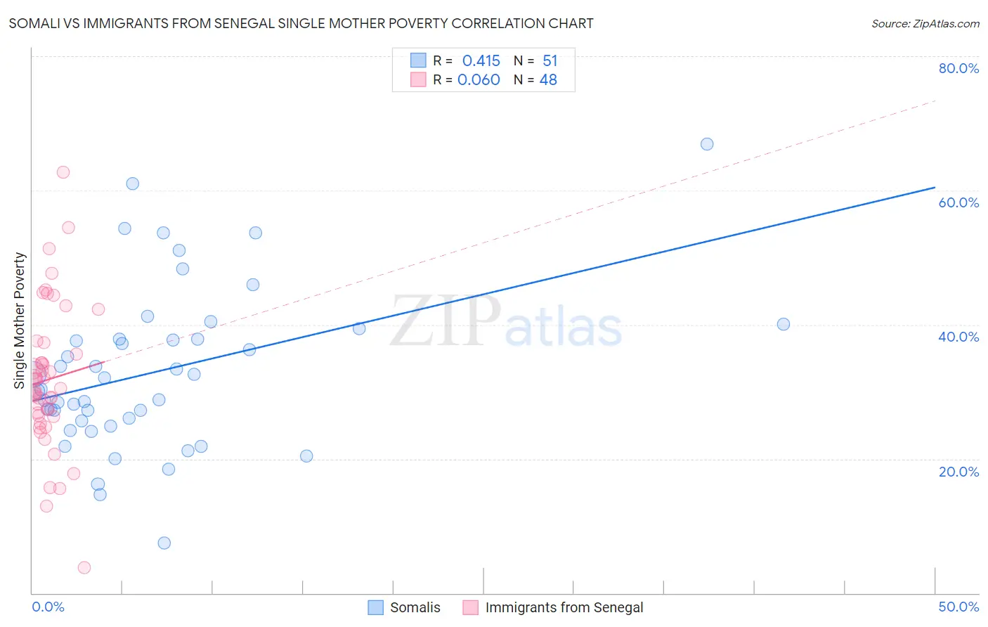 Somali vs Immigrants from Senegal Single Mother Poverty