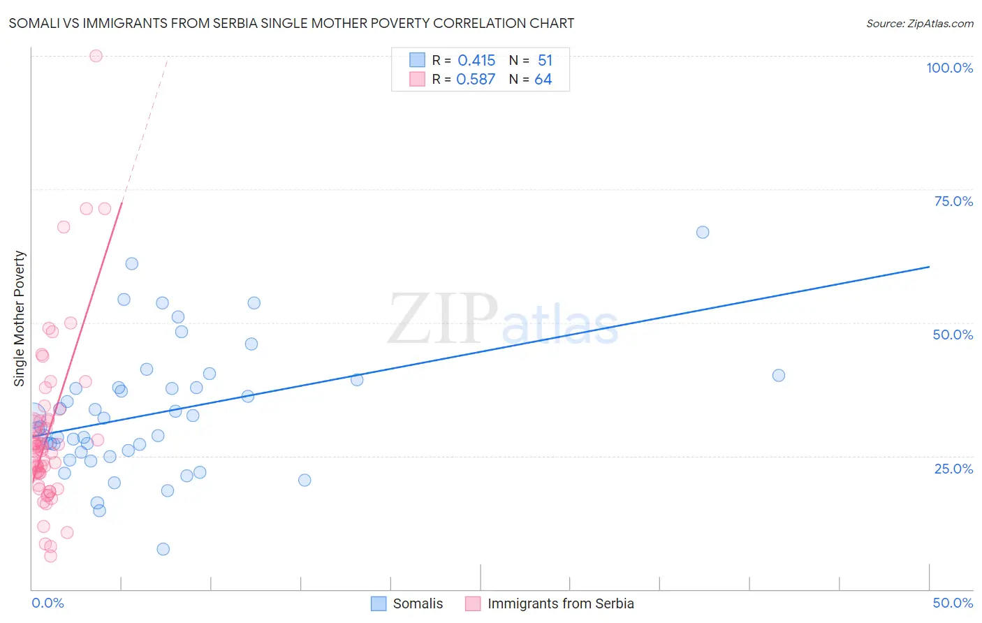 Somali vs Immigrants from Serbia Single Mother Poverty