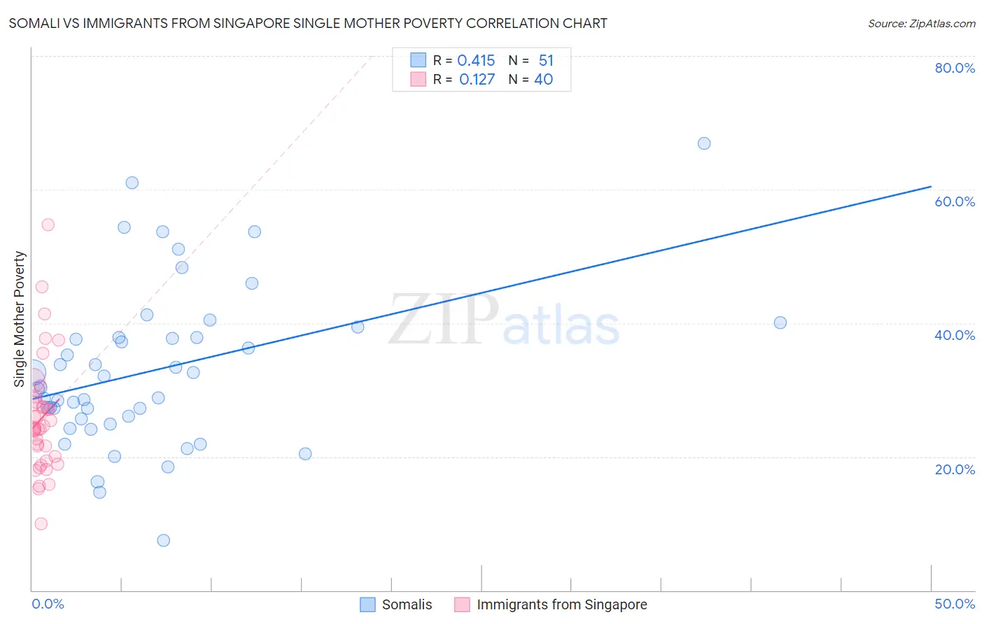 Somali vs Immigrants from Singapore Single Mother Poverty
