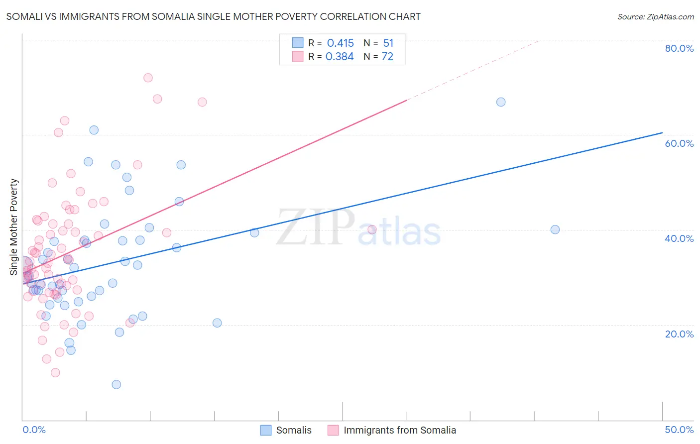 Somali vs Immigrants from Somalia Single Mother Poverty