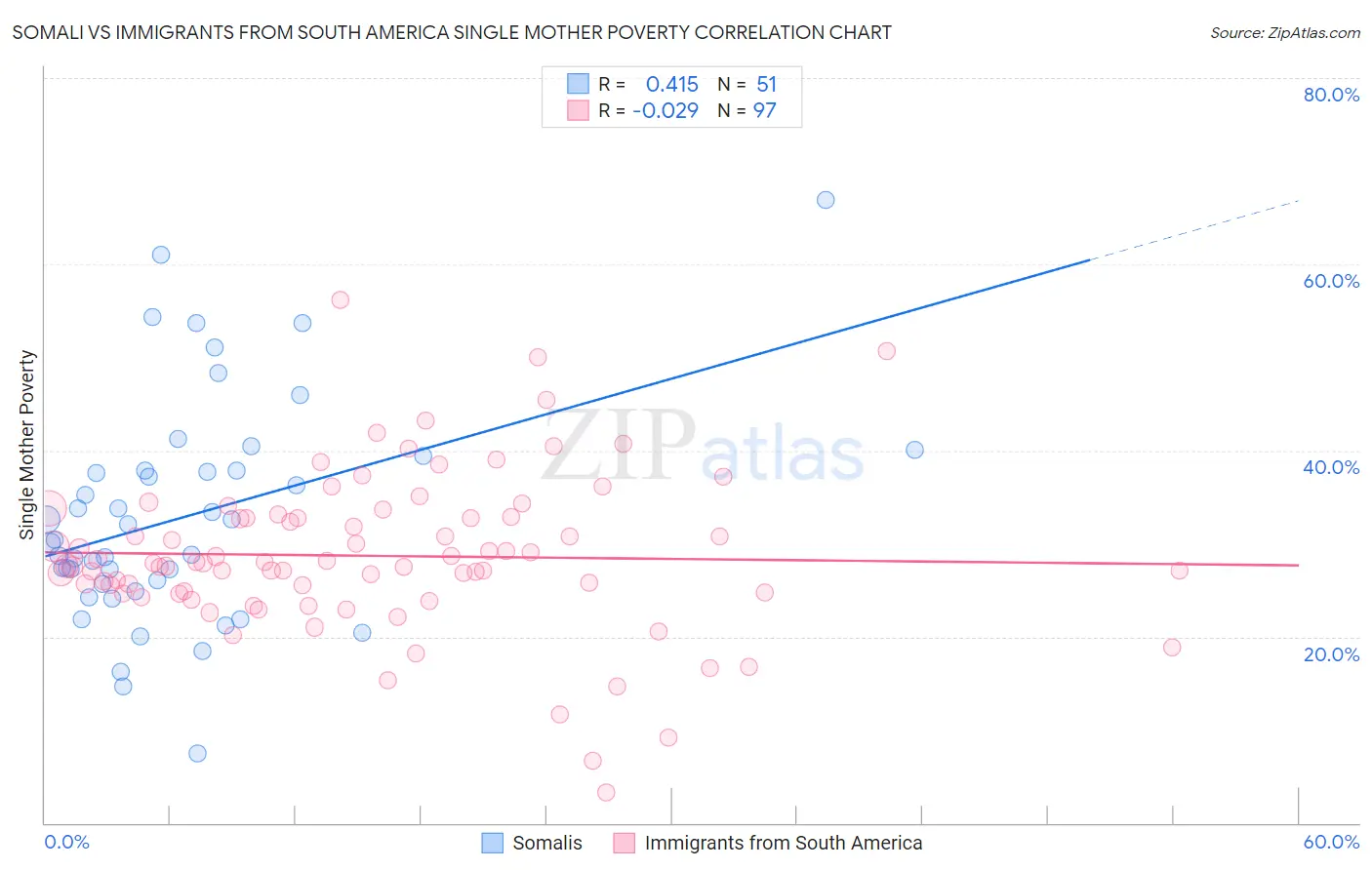 Somali vs Immigrants from South America Single Mother Poverty