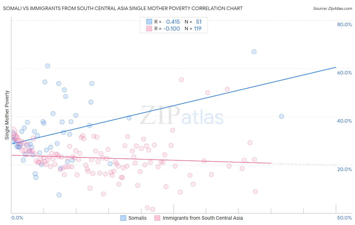 Somali vs Immigrants from South Central Asia Single Mother Poverty