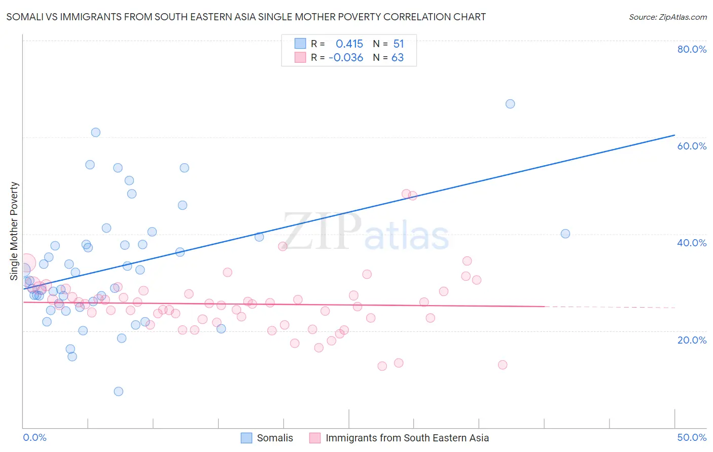 Somali vs Immigrants from South Eastern Asia Single Mother Poverty