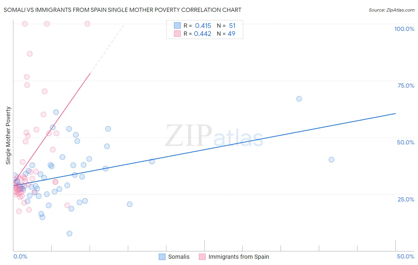 Somali vs Immigrants from Spain Single Mother Poverty
