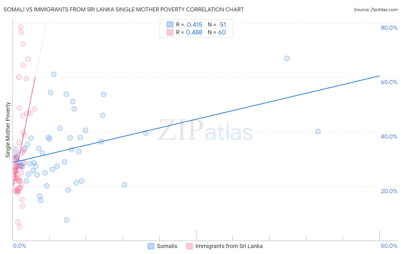 Somali vs Immigrants from Sri Lanka Single Mother Poverty