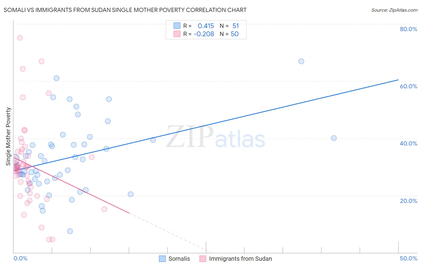 Somali vs Immigrants from Sudan Single Mother Poverty